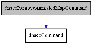 digraph {
    graph [bgcolor="#00000000"]
    node [shape=rectangle style=filled fillcolor="#FFFFFF" font=Helvetica padding=2]
    edge [color="#1414CE"]
    "2" [label="dnac::Command" tooltip="dnac::Command"]
    "1" [label="dnac::RemoveAnimatedMapCommand" tooltip="dnac::RemoveAnimatedMapCommand" fillcolor="#BFBFBF"]
    "1" -> "2" [dir=forward tooltip="public-inheritance"]
}