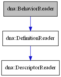 digraph {
    graph [bgcolor="#00000000"]
    node [shape=rectangle style=filled fillcolor="#FFFFFF" font=Helvetica padding=2]
    edge [color="#1414CE"]
    "1" [label="dna::BehaviorReader" tooltip="dna::BehaviorReader" fillcolor="#BFBFBF"]
    "2" [label="dna::DefinitionReader" tooltip="dna::DefinitionReader"]
    "3" [label="dna::DescriptorReader" tooltip="dna::DescriptorReader"]
    "1" -> "2" [dir=forward tooltip="public-inheritance"]
    "2" -> "3" [dir=forward tooltip="public-inheritance"]
}