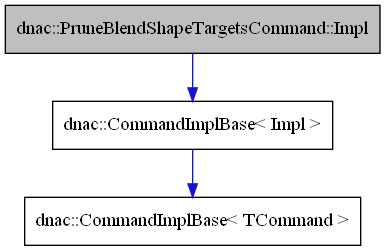 digraph {
    graph [bgcolor="#00000000"]
    node [shape=rectangle style=filled fillcolor="#FFFFFF" font=Helvetica padding=2]
    edge [color="#1414CE"]
    "2" [label="dnac::CommandImplBase< Impl >" tooltip="dnac::CommandImplBase< Impl >"]
    "3" [label="dnac::CommandImplBase< TCommand >" tooltip="dnac::CommandImplBase< TCommand >"]
    "1" [label="dnac::PruneBlendShapeTargetsCommand::Impl" tooltip="dnac::PruneBlendShapeTargetsCommand::Impl" fillcolor="#BFBFBF"]
    "2" -> "3" [dir=forward tooltip="template-instance"]
    "1" -> "2" [dir=forward tooltip="public-inheritance"]
}