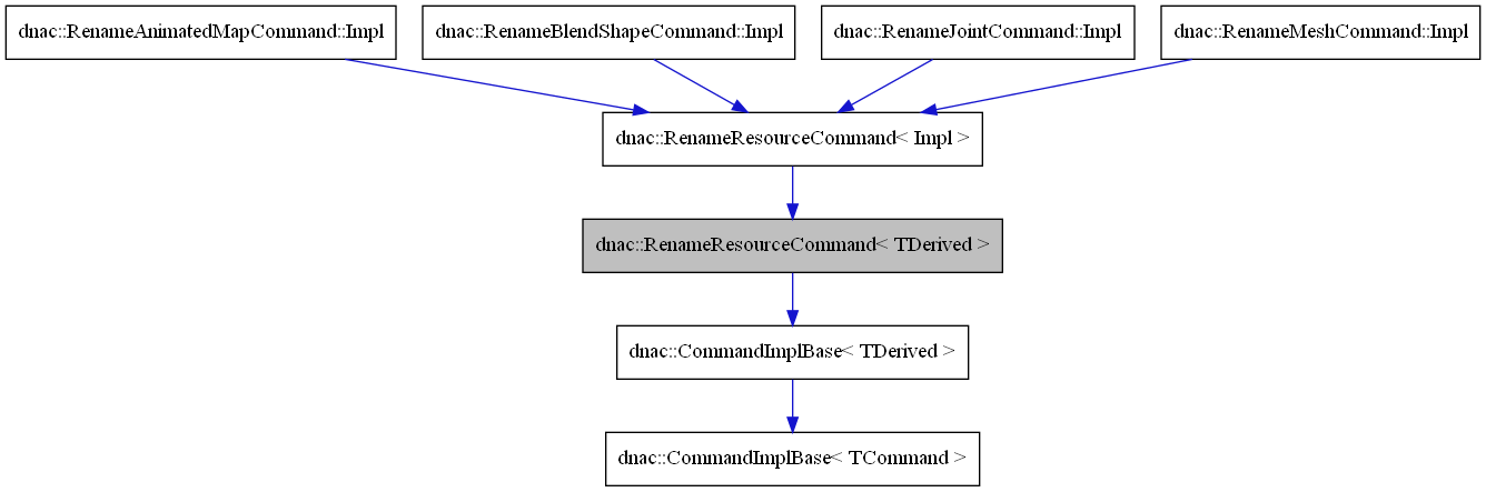 digraph {
    graph [bgcolor="#00000000"]
    node [shape=rectangle style=filled fillcolor="#FFFFFF" font=Helvetica padding=2]
    edge [color="#1414CE"]
    "2" [label="dnac::CommandImplBase< TDerived >" tooltip="dnac::CommandImplBase< TDerived >"]
    "4" [label="dnac::RenameResourceCommand< Impl >" tooltip="dnac::RenameResourceCommand< Impl >"]
    "3" [label="dnac::CommandImplBase< TCommand >" tooltip="dnac::CommandImplBase< TCommand >"]
    "5" [label="dnac::RenameAnimatedMapCommand::Impl" tooltip="dnac::RenameAnimatedMapCommand::Impl"]
    "6" [label="dnac::RenameBlendShapeCommand::Impl" tooltip="dnac::RenameBlendShapeCommand::Impl"]
    "7" [label="dnac::RenameJointCommand::Impl" tooltip="dnac::RenameJointCommand::Impl"]
    "8" [label="dnac::RenameMeshCommand::Impl" tooltip="dnac::RenameMeshCommand::Impl"]
    "1" [label="dnac::RenameResourceCommand< TDerived >" tooltip="dnac::RenameResourceCommand< TDerived >" fillcolor="#BFBFBF"]
    "2" -> "3" [dir=forward tooltip="template-instance"]
    "4" -> "1" [dir=forward tooltip="template-instance"]
    "5" -> "4" [dir=forward tooltip="public-inheritance"]
    "6" -> "4" [dir=forward tooltip="public-inheritance"]
    "7" -> "4" [dir=forward tooltip="public-inheritance"]
    "8" -> "4" [dir=forward tooltip="public-inheritance"]
    "1" -> "2" [dir=forward tooltip="public-inheritance"]
}