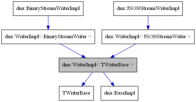 digraph {
    graph [bgcolor="#00000000"]
    node [shape=rectangle style=filled fillcolor="#FFFFFF" font=Helvetica padding=2]
    edge [color="#1414CE"]
    "2" [label="TWriterBase" tooltip="TWriterBase"]
    "4" [label="dna::WriterImpl< BinaryStreamWriter >" tooltip="dna::WriterImpl< BinaryStreamWriter >"]
    "6" [label="dna::WriterImpl< JSONStreamWriter >" tooltip="dna::WriterImpl< JSONStreamWriter >"]
    "3" [label="dna::BaseImpl" tooltip="dna::BaseImpl"]
    "5" [label="dna::BinaryStreamWriterImpl" tooltip="dna::BinaryStreamWriterImpl"]
    "7" [label="dna::JSONStreamWriterImpl" tooltip="dna::JSONStreamWriterImpl"]
    "1" [label="dna::WriterImpl< TWriterBase >" tooltip="dna::WriterImpl< TWriterBase >" fillcolor="#BFBFBF"]
    "4" -> "1" [dir=forward tooltip="template-instance"]
    "6" -> "1" [dir=forward tooltip="template-instance"]
    "5" -> "4" [dir=forward tooltip="public-inheritance"]
    "7" -> "6" [dir=forward tooltip="public-inheritance"]
    "1" -> "2" [dir=forward tooltip="public-inheritance"]
    "1" -> "3" [dir=forward tooltip="public-inheritance"]
}