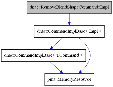 digraph {
    graph [bgcolor="#00000000"]
    node [shape=rectangle style=filled fillcolor="#FFFFFF" font=Helvetica padding=2]
    edge [color="#1414CE"]
    "2" [label="dnac::CommandImplBase< Impl >" tooltip="dnac::CommandImplBase< Impl >"]
    "4" [label="dnac::CommandImplBase< TCommand >" tooltip="dnac::CommandImplBase< TCommand >"]
    "1" [label="dnac::RemoveBlendShapeCommand::Impl" tooltip="dnac::RemoveBlendShapeCommand::Impl" fillcolor="#BFBFBF"]
    "3" [label="pma::MemoryResource" tooltip="pma::MemoryResource"]
    "2" -> "3" [dir=forward tooltip="usage"]
    "2" -> "4" [dir=forward tooltip="template-instance"]
    "4" -> "3" [dir=forward tooltip="usage"]
    "1" -> "2" [dir=forward tooltip="public-inheritance"]
}