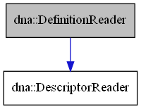 digraph {
    graph [bgcolor="#00000000"]
    node [shape=rectangle style=filled fillcolor="#FFFFFF" font=Helvetica padding=2]
    edge [color="#1414CE"]
    "1" [label="dna::DefinitionReader" tooltip="dna::DefinitionReader" fillcolor="#BFBFBF"]
    "2" [label="dna::DescriptorReader" tooltip="dna::DescriptorReader"]
    "1" -> "2" [dir=forward tooltip="public-inheritance"]
}