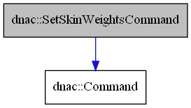 digraph {
    graph [bgcolor="#00000000"]
    node [shape=rectangle style=filled fillcolor="#FFFFFF" font=Helvetica padding=2]
    edge [color="#1414CE"]
    "2" [label="dnac::Command" tooltip="dnac::Command"]
    "1" [label="dnac::SetSkinWeightsCommand" tooltip="dnac::SetSkinWeightsCommand" fillcolor="#BFBFBF"]
    "1" -> "2" [dir=forward tooltip="public-inheritance"]
}