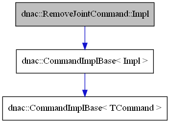 digraph {
    graph [bgcolor="#00000000"]
    node [shape=rectangle style=filled fillcolor="#FFFFFF" font=Helvetica padding=2]
    edge [color="#1414CE"]
    "2" [label="dnac::CommandImplBase< Impl >" tooltip="dnac::CommandImplBase< Impl >"]
    "3" [label="dnac::CommandImplBase< TCommand >" tooltip="dnac::CommandImplBase< TCommand >"]
    "1" [label="dnac::RemoveJointCommand::Impl" tooltip="dnac::RemoveJointCommand::Impl" fillcolor="#BFBFBF"]
    "2" -> "3" [dir=forward tooltip="template-instance"]
    "1" -> "2" [dir=forward tooltip="public-inheritance"]
}