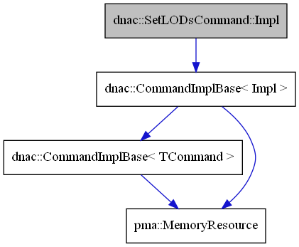 digraph {
    graph [bgcolor="#00000000"]
    node [shape=rectangle style=filled fillcolor="#FFFFFF" font=Helvetica padding=2]
    edge [color="#1414CE"]
    "2" [label="dnac::CommandImplBase< Impl >" tooltip="dnac::CommandImplBase< Impl >"]
    "4" [label="dnac::CommandImplBase< TCommand >" tooltip="dnac::CommandImplBase< TCommand >"]
    "1" [label="dnac::SetLODsCommand::Impl" tooltip="dnac::SetLODsCommand::Impl" fillcolor="#BFBFBF"]
    "3" [label="pma::MemoryResource" tooltip="pma::MemoryResource"]
    "2" -> "3" [dir=forward tooltip="usage"]
    "2" -> "4" [dir=forward tooltip="template-instance"]
    "4" -> "3" [dir=forward tooltip="usage"]
    "1" -> "2" [dir=forward tooltip="public-inheritance"]
}