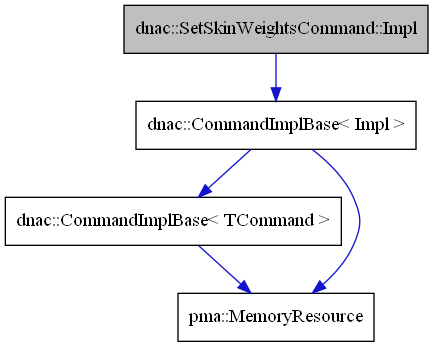 digraph {
    graph [bgcolor="#00000000"]
    node [shape=rectangle style=filled fillcolor="#FFFFFF" font=Helvetica padding=2]
    edge [color="#1414CE"]
    "2" [label="dnac::CommandImplBase< Impl >" tooltip="dnac::CommandImplBase< Impl >"]
    "4" [label="dnac::CommandImplBase< TCommand >" tooltip="dnac::CommandImplBase< TCommand >"]
    "1" [label="dnac::SetSkinWeightsCommand::Impl" tooltip="dnac::SetSkinWeightsCommand::Impl" fillcolor="#BFBFBF"]
    "3" [label="pma::MemoryResource" tooltip="pma::MemoryResource"]
    "2" -> "3" [dir=forward tooltip="usage"]
    "2" -> "4" [dir=forward tooltip="template-instance"]
    "4" -> "3" [dir=forward tooltip="usage"]
    "1" -> "2" [dir=forward tooltip="public-inheritance"]
}