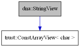 digraph {
    graph [bgcolor="#00000000"]
    node [shape=rectangle style=filled fillcolor="#FFFFFF" font=Helvetica padding=2]
    edge [color="#1414CE"]
    "1" [label="dna::StringView" tooltip="dna::StringView" fillcolor="#BFBFBF"]
    "2" [label="trust::ConstArrayView< char >" tooltip="trust::ConstArrayView< char >"]
    "1" -> "2" [dir=forward tooltip="public-inheritance"]
}