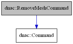 digraph {
    graph [bgcolor="#00000000"]
    node [shape=rectangle style=filled fillcolor="#FFFFFF" font=Helvetica padding=2]
    edge [color="#1414CE"]
    "2" [label="dnac::Command" tooltip="dnac::Command"]
    "1" [label="dnac::RemoveMeshCommand" tooltip="dnac::RemoveMeshCommand" fillcolor="#BFBFBF"]
    "1" -> "2" [dir=forward tooltip="public-inheritance"]
}