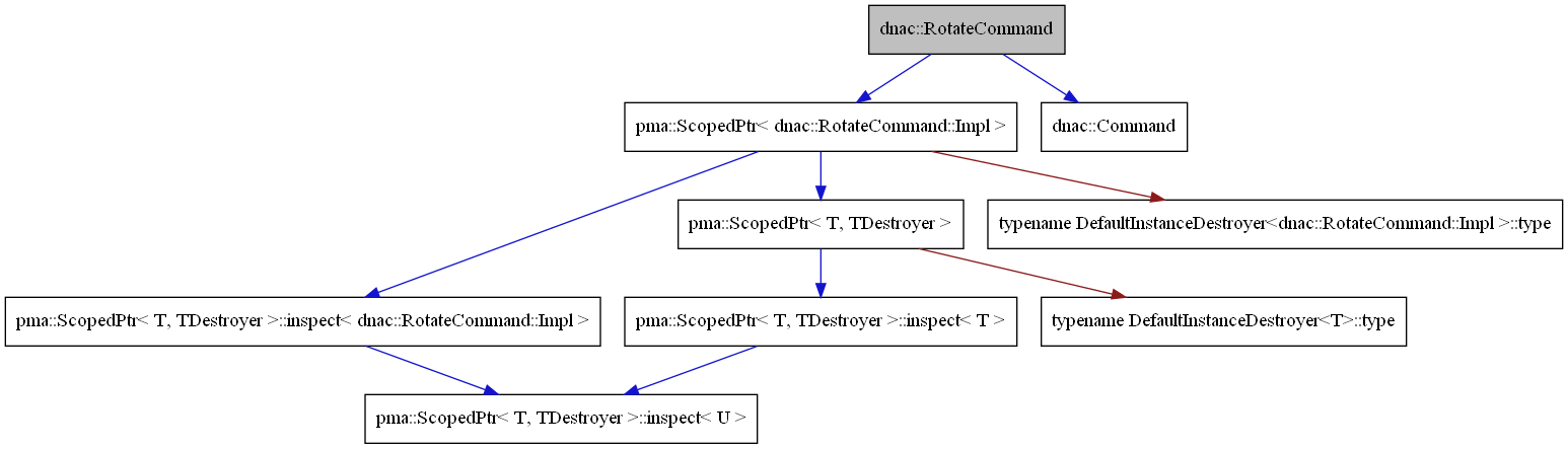 digraph {
    graph [bgcolor="#00000000"]
    node [shape=rectangle style=filled fillcolor="#FFFFFF" font=Helvetica padding=2]
    edge [color="#1414CE"]
    "3" [label="pma::ScopedPtr< dnac::RotateCommand::Impl >" tooltip="pma::ScopedPtr< dnac::RotateCommand::Impl >"]
    "2" [label="dnac::Command" tooltip="dnac::Command"]
    "1" [label="dnac::RotateCommand" tooltip="dnac::RotateCommand" fillcolor="#BFBFBF"]
    "9" [label="pma::ScopedPtr< T, TDestroyer >::inspect< T >" tooltip="pma::ScopedPtr< T, TDestroyer >::inspect< T >"]
    "5" [label="pma::ScopedPtr< T, TDestroyer >::inspect< dnac::RotateCommand::Impl >" tooltip="pma::ScopedPtr< T, TDestroyer >::inspect< dnac::RotateCommand::Impl >"]
    "7" [label="pma::ScopedPtr< T, TDestroyer >" tooltip="pma::ScopedPtr< T, TDestroyer >"]
    "6" [label="pma::ScopedPtr< T, TDestroyer >::inspect< U >" tooltip="pma::ScopedPtr< T, TDestroyer >::inspect< U >"]
    "8" [label="typename DefaultInstanceDestroyer<T>::type" tooltip="typename DefaultInstanceDestroyer<T>::type"]
    "4" [label="typename DefaultInstanceDestroyer<dnac::RotateCommand::Impl >::type" tooltip="typename DefaultInstanceDestroyer<dnac::RotateCommand::Impl >::type"]
    "3" -> "4" [dir=forward tooltip="private-inheritance" color="#8B1A1A"]
    "3" -> "5" [dir=forward tooltip="usage"]
    "3" -> "7" [dir=forward tooltip="template-instance"]
    "1" -> "2" [dir=forward tooltip="public-inheritance"]
    "1" -> "3" [dir=forward tooltip="usage"]
    "9" -> "6" [dir=forward tooltip="template-instance"]
    "5" -> "6" [dir=forward tooltip="template-instance"]
    "7" -> "8" [dir=forward tooltip="private-inheritance" color="#8B1A1A"]
    "7" -> "9" [dir=forward tooltip="usage"]
}