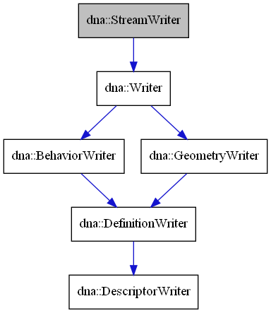 digraph {
    graph [bgcolor="#00000000"]
    node [shape=rectangle style=filled fillcolor="#FFFFFF" font=Helvetica padding=2]
    edge [color="#1414CE"]
    "3" [label="dna::BehaviorWriter" tooltip="dna::BehaviorWriter"]
    "4" [label="dna::DefinitionWriter" tooltip="dna::DefinitionWriter"]
    "5" [label="dna::DescriptorWriter" tooltip="dna::DescriptorWriter"]
    "6" [label="dna::GeometryWriter" tooltip="dna::GeometryWriter"]
    "1" [label="dna::StreamWriter" tooltip="dna::StreamWriter" fillcolor="#BFBFBF"]
    "2" [label="dna::Writer" tooltip="dna::Writer"]
    "3" -> "4" [dir=forward tooltip="public-inheritance"]
    "4" -> "5" [dir=forward tooltip="public-inheritance"]
    "6" -> "4" [dir=forward tooltip="public-inheritance"]
    "1" -> "2" [dir=forward tooltip="public-inheritance"]
    "2" -> "3" [dir=forward tooltip="public-inheritance"]
    "2" -> "6" [dir=forward tooltip="public-inheritance"]
}
