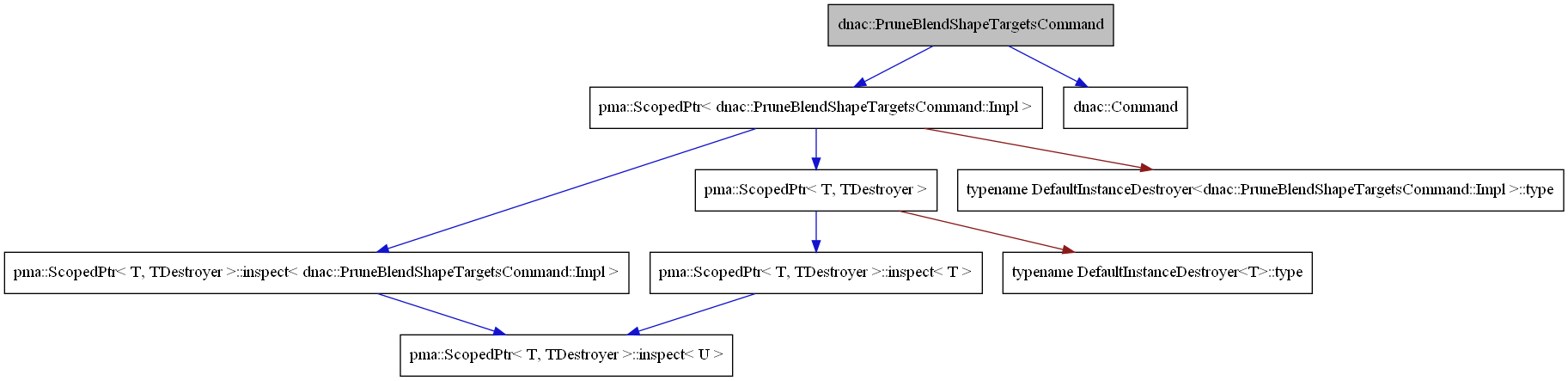 digraph {
    graph [bgcolor="#00000000"]
    node [shape=rectangle style=filled fillcolor="#FFFFFF" font=Helvetica padding=2]
    edge [color="#1414CE"]
    "3" [label="pma::ScopedPtr< dnac::PruneBlendShapeTargetsCommand::Impl >" tooltip="pma::ScopedPtr< dnac::PruneBlendShapeTargetsCommand::Impl >"]
    "2" [label="dnac::Command" tooltip="dnac::Command"]
    "1" [label="dnac::PruneBlendShapeTargetsCommand" tooltip="dnac::PruneBlendShapeTargetsCommand" fillcolor="#BFBFBF"]
    "9" [label="pma::ScopedPtr< T, TDestroyer >::inspect< T >" tooltip="pma::ScopedPtr< T, TDestroyer >::inspect< T >"]
    "5" [label="pma::ScopedPtr< T, TDestroyer >::inspect< dnac::PruneBlendShapeTargetsCommand::Impl >" tooltip="pma::ScopedPtr< T, TDestroyer >::inspect< dnac::PruneBlendShapeTargetsCommand::Impl >"]
    "7" [label="pma::ScopedPtr< T, TDestroyer >" tooltip="pma::ScopedPtr< T, TDestroyer >"]
    "6" [label="pma::ScopedPtr< T, TDestroyer >::inspect< U >" tooltip="pma::ScopedPtr< T, TDestroyer >::inspect< U >"]
    "8" [label="typename DefaultInstanceDestroyer<T>::type" tooltip="typename DefaultInstanceDestroyer<T>::type"]
    "4" [label="typename DefaultInstanceDestroyer<dnac::PruneBlendShapeTargetsCommand::Impl >::type" tooltip="typename DefaultInstanceDestroyer<dnac::PruneBlendShapeTargetsCommand::Impl >::type"]
    "3" -> "4" [dir=forward tooltip="private-inheritance" color="#8B1A1A"]
    "3" -> "5" [dir=forward tooltip="usage"]
    "3" -> "7" [dir=forward tooltip="template-instance"]
    "1" -> "2" [dir=forward tooltip="public-inheritance"]
    "1" -> "3" [dir=forward tooltip="usage"]
    "9" -> "6" [dir=forward tooltip="template-instance"]
    "5" -> "6" [dir=forward tooltip="template-instance"]
    "7" -> "8" [dir=forward tooltip="private-inheritance" color="#8B1A1A"]
    "7" -> "9" [dir=forward tooltip="usage"]
}