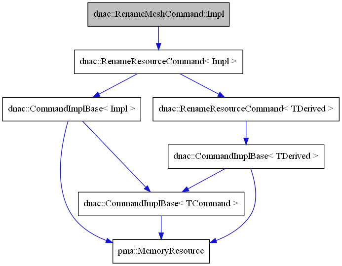 digraph {
    graph [bgcolor="#00000000"]
    node [shape=rectangle style=filled fillcolor="#FFFFFF" font=Helvetica padding=2]
    edge [color="#1414CE"]
    "3" [label="dnac::CommandImplBase< Impl >" tooltip="dnac::CommandImplBase< Impl >"]
    "7" [label="dnac::CommandImplBase< TDerived >" tooltip="dnac::CommandImplBase< TDerived >"]
    "2" [label="dnac::RenameResourceCommand< Impl >" tooltip="dnac::RenameResourceCommand< Impl >"]
    "5" [label="dnac::CommandImplBase< TCommand >" tooltip="dnac::CommandImplBase< TCommand >"]
    "1" [label="dnac::RenameMeshCommand::Impl" tooltip="dnac::RenameMeshCommand::Impl" fillcolor="#BFBFBF"]
    "6" [label="dnac::RenameResourceCommand< TDerived >" tooltip="dnac::RenameResourceCommand< TDerived >"]
    "4" [label="pma::MemoryResource" tooltip="pma::MemoryResource"]
    "3" -> "4" [dir=forward tooltip="usage"]
    "3" -> "5" [dir=forward tooltip="template-instance"]
    "7" -> "4" [dir=forward tooltip="usage"]
    "7" -> "5" [dir=forward tooltip="template-instance"]
    "2" -> "3" [dir=forward tooltip="public-inheritance"]
    "2" -> "6" [dir=forward tooltip="template-instance"]
    "5" -> "4" [dir=forward tooltip="usage"]
    "1" -> "2" [dir=forward tooltip="public-inheritance"]
    "6" -> "7" [dir=forward tooltip="public-inheritance"]
}
