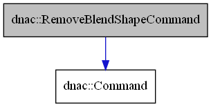 digraph {
    graph [bgcolor="#00000000"]
    node [shape=rectangle style=filled fillcolor="#FFFFFF" font=Helvetica padding=2]
    edge [color="#1414CE"]
    "2" [label="dnac::Command" tooltip="dnac::Command"]
    "1" [label="dnac::RemoveBlendShapeCommand" tooltip="dnac::RemoveBlendShapeCommand" fillcolor="#BFBFBF"]
    "1" -> "2" [dir=forward tooltip="public-inheritance"]
}