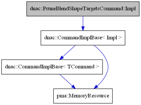 digraph {
    graph [bgcolor="#00000000"]
    node [shape=rectangle style=filled fillcolor="#FFFFFF" font=Helvetica padding=2]
    edge [color="#1414CE"]
    "2" [label="dnac::CommandImplBase< Impl >" tooltip="dnac::CommandImplBase< Impl >"]
    "4" [label="dnac::CommandImplBase< TCommand >" tooltip="dnac::CommandImplBase< TCommand >"]
    "1" [label="dnac::PruneBlendShapeTargetsCommand::Impl" tooltip="dnac::PruneBlendShapeTargetsCommand::Impl" fillcolor="#BFBFBF"]
    "3" [label="pma::MemoryResource" tooltip="pma::MemoryResource"]
    "2" -> "3" [dir=forward tooltip="usage"]
    "2" -> "4" [dir=forward tooltip="template-instance"]
    "4" -> "3" [dir=forward tooltip="usage"]
    "1" -> "2" [dir=forward tooltip="public-inheritance"]
}