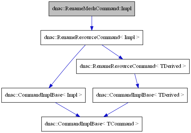 digraph {
    graph [bgcolor="#00000000"]
    node [shape=rectangle style=filled fillcolor="#FFFFFF" font=Helvetica padding=2]
    edge [color="#1414CE"]
    "3" [label="dnac::CommandImplBase< Impl >" tooltip="dnac::CommandImplBase< Impl >"]
    "6" [label="dnac::CommandImplBase< TDerived >" tooltip="dnac::CommandImplBase< TDerived >"]
    "2" [label="dnac::RenameResourceCommand< Impl >" tooltip="dnac::RenameResourceCommand< Impl >"]
    "4" [label="dnac::CommandImplBase< TCommand >" tooltip="dnac::CommandImplBase< TCommand >"]
    "1" [label="dnac::RenameMeshCommand::Impl" tooltip="dnac::RenameMeshCommand::Impl" fillcolor="#BFBFBF"]
    "5" [label="dnac::RenameResourceCommand< TDerived >" tooltip="dnac::RenameResourceCommand< TDerived >"]
    "3" -> "4" [dir=forward tooltip="template-instance"]
    "6" -> "4" [dir=forward tooltip="template-instance"]
    "2" -> "3" [dir=forward tooltip="public-inheritance"]
    "2" -> "5" [dir=forward tooltip="template-instance"]
    "1" -> "2" [dir=forward tooltip="public-inheritance"]
    "5" -> "6" [dir=forward tooltip="public-inheritance"]
}