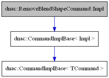 digraph {
    graph [bgcolor="#00000000"]
    node [shape=rectangle style=filled fillcolor="#FFFFFF" font=Helvetica padding=2]
    edge [color="#1414CE"]
    "2" [label="dnac::CommandImplBase< Impl >" tooltip="dnac::CommandImplBase< Impl >"]
    "3" [label="dnac::CommandImplBase< TCommand >" tooltip="dnac::CommandImplBase< TCommand >"]
    "1" [label="dnac::RemoveBlendShapeCommand::Impl" tooltip="dnac::RemoveBlendShapeCommand::Impl" fillcolor="#BFBFBF"]
    "2" -> "3" [dir=forward tooltip="template-instance"]
    "1" -> "2" [dir=forward tooltip="public-inheritance"]
}