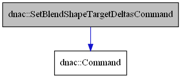 digraph {
    graph [bgcolor="#00000000"]
    node [shape=rectangle style=filled fillcolor="#FFFFFF" font=Helvetica padding=2]
    edge [color="#1414CE"]
    "2" [label="dnac::Command" tooltip="dnac::Command"]
    "1" [label="dnac::SetBlendShapeTargetDeltasCommand" tooltip="dnac::SetBlendShapeTargetDeltasCommand" fillcolor="#BFBFBF"]
    "1" -> "2" [dir=forward tooltip="public-inheritance"]
}