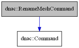 digraph {
    graph [bgcolor="#00000000"]
    node [shape=rectangle style=filled fillcolor="#FFFFFF" font=Helvetica padding=2]
    edge [color="#1414CE"]
    "2" [label="dnac::Command" tooltip="dnac::Command"]
    "1" [label="dnac::RenameMeshCommand" tooltip="dnac::RenameMeshCommand" fillcolor="#BFBFBF"]
    "1" -> "2" [dir=forward tooltip="public-inheritance"]
}