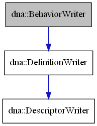 digraph {
    graph [bgcolor="#00000000"]
    node [shape=rectangle style=filled fillcolor="#FFFFFF" font=Helvetica padding=2]
    edge [color="#1414CE"]
    "1" [label="dna::BehaviorWriter" tooltip="dna::BehaviorWriter" fillcolor="#BFBFBF"]
    "2" [label="dna::DefinitionWriter" tooltip="dna::DefinitionWriter"]
    "3" [label="dna::DescriptorWriter" tooltip="dna::DescriptorWriter"]
    "1" -> "2" [dir=forward tooltip="public-inheritance"]
    "2" -> "3" [dir=forward tooltip="public-inheritance"]
}