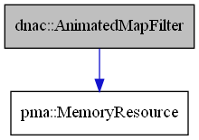 digraph {
    graph [bgcolor="#00000000"]
    node [shape=rectangle style=filled fillcolor="#FFFFFF" font=Helvetica padding=2]
    edge [color="#1414CE"]
    "1" [label="dnac::AnimatedMapFilter" tooltip="dnac::AnimatedMapFilter" fillcolor="#BFBFBF"]
    "2" [label="pma::MemoryResource" tooltip="pma::MemoryResource"]
    "1" -> "2" [dir=forward tooltip="usage"]
}