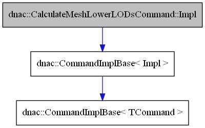 digraph {
    graph [bgcolor="#00000000"]
    node [shape=rectangle style=filled fillcolor="#FFFFFF" font=Helvetica padding=2]
    edge [color="#1414CE"]
    "2" [label="dnac::CommandImplBase< Impl >" tooltip="dnac::CommandImplBase< Impl >"]
    "1" [label="dnac::CalculateMeshLowerLODsCommand::Impl" tooltip="dnac::CalculateMeshLowerLODsCommand::Impl" fillcolor="#BFBFBF"]
    "3" [label="dnac::CommandImplBase< TCommand >" tooltip="dnac::CommandImplBase< TCommand >"]
    "2" -> "3" [dir=forward tooltip="template-instance"]
    "1" -> "2" [dir=forward tooltip="public-inheritance"]
}