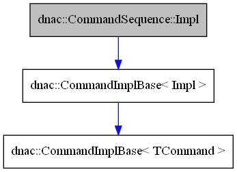 digraph {
    graph [bgcolor="#00000000"]
    node [shape=rectangle style=filled fillcolor="#FFFFFF" font=Helvetica padding=2]
    edge [color="#1414CE"]
    "2" [label="dnac::CommandImplBase< Impl >" tooltip="dnac::CommandImplBase< Impl >"]
    "3" [label="dnac::CommandImplBase< TCommand >" tooltip="dnac::CommandImplBase< TCommand >"]
    "1" [label="dnac::CommandSequence::Impl" tooltip="dnac::CommandSequence::Impl" fillcolor="#BFBFBF"]
    "2" -> "3" [dir=forward tooltip="template-instance"]
    "1" -> "2" [dir=forward tooltip="public-inheritance"]
}
