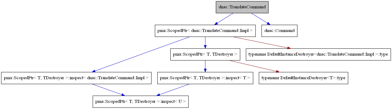 digraph {
    graph [bgcolor="#00000000"]
    node [shape=rectangle style=filled fillcolor="#FFFFFF" font=Helvetica padding=2]
    edge [color="#1414CE"]
    "3" [label="pma::ScopedPtr< dnac::TranslateCommand::Impl >" tooltip="pma::ScopedPtr< dnac::TranslateCommand::Impl >"]
    "2" [label="dnac::Command" tooltip="dnac::Command"]
    "1" [label="dnac::TranslateCommand" tooltip="dnac::TranslateCommand" fillcolor="#BFBFBF"]
    "9" [label="pma::ScopedPtr< T, TDestroyer >::inspect< T >" tooltip="pma::ScopedPtr< T, TDestroyer >::inspect< T >"]
    "5" [label="pma::ScopedPtr< T, TDestroyer >::inspect< dnac::TranslateCommand::Impl >" tooltip="pma::ScopedPtr< T, TDestroyer >::inspect< dnac::TranslateCommand::Impl >"]
    "7" [label="pma::ScopedPtr< T, TDestroyer >" tooltip="pma::ScopedPtr< T, TDestroyer >"]
    "6" [label="pma::ScopedPtr< T, TDestroyer >::inspect< U >" tooltip="pma::ScopedPtr< T, TDestroyer >::inspect< U >"]
    "8" [label="typename DefaultInstanceDestroyer<T>::type" tooltip="typename DefaultInstanceDestroyer<T>::type"]
    "4" [label="typename DefaultInstanceDestroyer<dnac::TranslateCommand::Impl >::type" tooltip="typename DefaultInstanceDestroyer<dnac::TranslateCommand::Impl >::type"]
    "3" -> "4" [dir=forward tooltip="private-inheritance" color="#8B1A1A"]
    "3" -> "5" [dir=forward tooltip="usage"]
    "3" -> "7" [dir=forward tooltip="template-instance"]
    "1" -> "2" [dir=forward tooltip="public-inheritance"]
    "1" -> "3" [dir=forward tooltip="usage"]
    "9" -> "6" [dir=forward tooltip="template-instance"]
    "5" -> "6" [dir=forward tooltip="template-instance"]
    "7" -> "8" [dir=forward tooltip="private-inheritance" color="#8B1A1A"]
    "7" -> "9" [dir=forward tooltip="usage"]
}