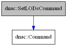 digraph {
    graph [bgcolor="#00000000"]
    node [shape=rectangle style=filled fillcolor="#FFFFFF" font=Helvetica padding=2]
    edge [color="#1414CE"]
    "2" [label="dnac::Command" tooltip="dnac::Command"]
    "1" [label="dnac::SetLODsCommand" tooltip="dnac::SetLODsCommand" fillcolor="#BFBFBF"]
    "1" -> "2" [dir=forward tooltip="public-inheritance"]
}