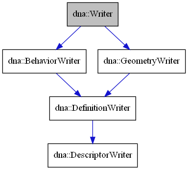 digraph {
    graph [bgcolor="#00000000"]
    node [shape=rectangle style=filled fillcolor="#FFFFFF" font=Helvetica padding=2]
    edge [color="#1414CE"]
    "2" [label="dna::BehaviorWriter" tooltip="dna::BehaviorWriter"]
    "3" [label="dna::DefinitionWriter" tooltip="dna::DefinitionWriter"]
    "4" [label="dna::DescriptorWriter" tooltip="dna::DescriptorWriter"]
    "5" [label="dna::GeometryWriter" tooltip="dna::GeometryWriter"]
    "1" [label="dna::Writer" tooltip="dna::Writer" fillcolor="#BFBFBF"]
    "2" -> "3" [dir=forward tooltip="public-inheritance"]
    "3" -> "4" [dir=forward tooltip="public-inheritance"]
    "5" -> "3" [dir=forward tooltip="public-inheritance"]
    "1" -> "2" [dir=forward tooltip="public-inheritance"]
    "1" -> "5" [dir=forward tooltip="public-inheritance"]
}