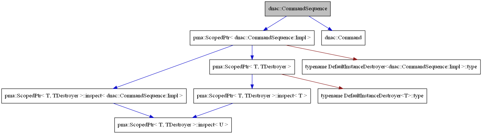 digraph {
    graph [bgcolor="#00000000"]
    node [shape=rectangle style=filled fillcolor="#FFFFFF" font=Helvetica padding=2]
    edge [color="#1414CE"]
    "3" [label="pma::ScopedPtr< dnac::CommandSequence::Impl >" tooltip="pma::ScopedPtr< dnac::CommandSequence::Impl >"]
    "2" [label="dnac::Command" tooltip="dnac::Command"]
    "1" [label="dnac::CommandSequence" tooltip="dnac::CommandSequence" fillcolor="#BFBFBF"]
    "9" [label="pma::ScopedPtr< T, TDestroyer >::inspect< T >" tooltip="pma::ScopedPtr< T, TDestroyer >::inspect< T >"]
    "5" [label="pma::ScopedPtr< T, TDestroyer >::inspect< dnac::CommandSequence::Impl >" tooltip="pma::ScopedPtr< T, TDestroyer >::inspect< dnac::CommandSequence::Impl >"]
    "7" [label="pma::ScopedPtr< T, TDestroyer >" tooltip="pma::ScopedPtr< T, TDestroyer >"]
    "6" [label="pma::ScopedPtr< T, TDestroyer >::inspect< U >" tooltip="pma::ScopedPtr< T, TDestroyer >::inspect< U >"]
    "8" [label="typename DefaultInstanceDestroyer<T>::type" tooltip="typename DefaultInstanceDestroyer<T>::type"]
    "4" [label="typename DefaultInstanceDestroyer<dnac::CommandSequence::Impl >::type" tooltip="typename DefaultInstanceDestroyer<dnac::CommandSequence::Impl >::type"]
    "3" -> "4" [dir=forward tooltip="private-inheritance" color="#8B1A1A"]
    "3" -> "5" [dir=forward tooltip="usage"]
    "3" -> "7" [dir=forward tooltip="template-instance"]
    "1" -> "2" [dir=forward tooltip="public-inheritance"]
    "1" -> "3" [dir=forward tooltip="usage"]
    "9" -> "6" [dir=forward tooltip="template-instance"]
    "5" -> "6" [dir=forward tooltip="template-instance"]
    "7" -> "8" [dir=forward tooltip="private-inheritance" color="#8B1A1A"]
    "7" -> "9" [dir=forward tooltip="usage"]
}