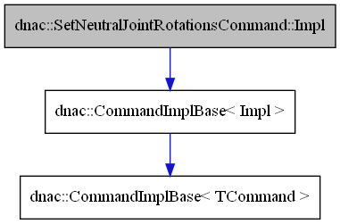 digraph {
    graph [bgcolor="#00000000"]
    node [shape=rectangle style=filled fillcolor="#FFFFFF" font=Helvetica padding=2]
    edge [color="#1414CE"]
    "2" [label="dnac::CommandImplBase< Impl >" tooltip="dnac::CommandImplBase< Impl >"]
    "3" [label="dnac::CommandImplBase< TCommand >" tooltip="dnac::CommandImplBase< TCommand >"]
    "1" [label="dnac::SetNeutralJointRotationsCommand::Impl" tooltip="dnac::SetNeutralJointRotationsCommand::Impl" fillcolor="#BFBFBF"]
    "2" -> "3" [dir=forward tooltip="template-instance"]
    "1" -> "2" [dir=forward tooltip="public-inheritance"]
}