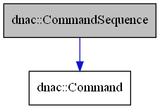 digraph {
    graph [bgcolor="#00000000"]
    node [shape=rectangle style=filled fillcolor="#FFFFFF" font=Helvetica padding=2]
    edge [color="#1414CE"]
    "2" [label="dnac::Command" tooltip="dnac::Command"]
    "1" [label="dnac::CommandSequence" tooltip="dnac::CommandSequence" fillcolor="#BFBFBF"]
    "1" -> "2" [dir=forward tooltip="public-inheritance"]
}