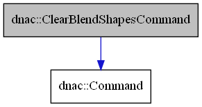 digraph {
    graph [bgcolor="#00000000"]
    node [shape=rectangle style=filled fillcolor="#FFFFFF" font=Helvetica padding=2]
    edge [color="#1414CE"]
    "1" [label="dnac::ClearBlendShapesCommand" tooltip="dnac::ClearBlendShapesCommand" fillcolor="#BFBFBF"]
    "2" [label="dnac::Command" tooltip="dnac::Command"]
    "1" -> "2" [dir=forward tooltip="public-inheritance"]
}