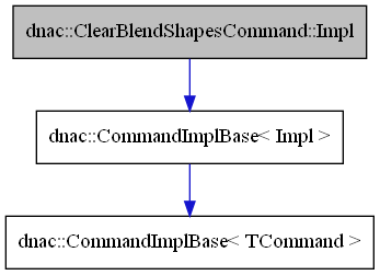 digraph {
    graph [bgcolor="#00000000"]
    node [shape=rectangle style=filled fillcolor="#FFFFFF" font=Helvetica padding=2]
    edge [color="#1414CE"]
    "2" [label="dnac::CommandImplBase< Impl >" tooltip="dnac::CommandImplBase< Impl >"]
    "1" [label="dnac::ClearBlendShapesCommand::Impl" tooltip="dnac::ClearBlendShapesCommand::Impl" fillcolor="#BFBFBF"]
    "3" [label="dnac::CommandImplBase< TCommand >" tooltip="dnac::CommandImplBase< TCommand >"]
    "2" -> "3" [dir=forward tooltip="template-instance"]
    "1" -> "2" [dir=forward tooltip="public-inheritance"]
}