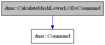 digraph {
    graph [bgcolor="#00000000"]
    node [shape=rectangle style=filled fillcolor="#FFFFFF" font=Helvetica padding=2]
    edge [color="#1414CE"]
    "1" [label="dnac::CalculateMeshLowerLODsCommand" tooltip="dnac::CalculateMeshLowerLODsCommand" fillcolor="#BFBFBF"]
    "2" [label="dnac::Command" tooltip="dnac::Command"]
    "1" -> "2" [dir=forward tooltip="public-inheritance"]
}
