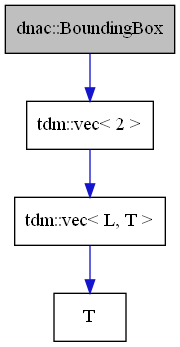 digraph {
    graph [bgcolor="#00000000"]
    node [shape=rectangle style=filled fillcolor="#FFFFFF" font=Helvetica padding=2]
    edge [color="#1414CE"]
    "4" [label="T" tooltip="T"]
    "1" [label="dnac::BoundingBox" tooltip="dnac::BoundingBox" fillcolor="#BFBFBF"]
    "3" [label="tdm::vec< L, T >" tooltip="tdm::vec< L, T >"]
    "2" [label="tdm::vec< 2 >" tooltip="tdm::vec< 2 >"]
    "1" -> "2" [dir=forward tooltip="usage"]
    "3" -> "4" [dir=forward tooltip="usage"]
    "2" -> "3" [dir=forward tooltip="template-instance"]
}