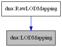 digraph {
    graph [bgcolor="#00000000"]
    node [shape=rectangle style=filled fillcolor="#FFFFFF" font=Helvetica padding=2]
    edge [color="#1414CE"]
    "1" [label="dna::LODMapping" tooltip="dna::LODMapping" fillcolor="#BFBFBF"]
    "2" [label="dna::RawLODMapping" tooltip="dna::RawLODMapping"]
    "2" -> "1" [dir=forward tooltip="public-inheritance"]
}