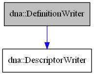 digraph {
    graph [bgcolor="#00000000"]
    node [shape=rectangle style=filled fillcolor="#FFFFFF" font=Helvetica padding=2]
    edge [color="#1414CE"]
    "1" [label="dna::DefinitionWriter" tooltip="dna::DefinitionWriter" fillcolor="#BFBFBF"]
    "2" [label="dna::DescriptorWriter" tooltip="dna::DescriptorWriter"]
    "1" -> "2" [dir=forward tooltip="public-inheritance"]
}