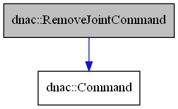 digraph {
    graph [bgcolor="#00000000"]
    node [shape=rectangle style=filled fillcolor="#FFFFFF" font=Helvetica padding=2]
    edge [color="#1414CE"]
    "2" [label="dnac::Command" tooltip="dnac::Command"]
    "1" [label="dnac::RemoveJointCommand" tooltip="dnac::RemoveJointCommand" fillcolor="#BFBFBF"]
    "1" -> "2" [dir=forward tooltip="public-inheritance"]
}
