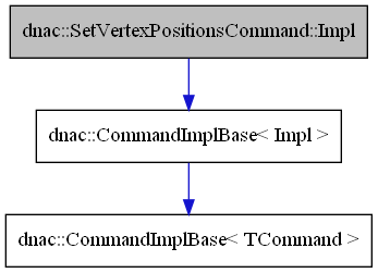 digraph {
    graph [bgcolor="#00000000"]
    node [shape=rectangle style=filled fillcolor="#FFFFFF" font=Helvetica padding=2]
    edge [color="#1414CE"]
    "2" [label="dnac::CommandImplBase< Impl >" tooltip="dnac::CommandImplBase< Impl >"]
    "3" [label="dnac::CommandImplBase< TCommand >" tooltip="dnac::CommandImplBase< TCommand >"]
    "1" [label="dnac::SetVertexPositionsCommand::Impl" tooltip="dnac::SetVertexPositionsCommand::Impl" fillcolor="#BFBFBF"]
    "2" -> "3" [dir=forward tooltip="template-instance"]
    "1" -> "2" [dir=forward tooltip="public-inheritance"]
}