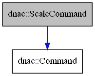digraph {
    graph [bgcolor="#00000000"]
    node [shape=rectangle style=filled fillcolor="#FFFFFF" font=Helvetica padding=2]
    edge [color="#1414CE"]
    "2" [label="dnac::Command" tooltip="dnac::Command"]
    "1" [label="dnac::ScaleCommand" tooltip="dnac::ScaleCommand" fillcolor="#BFBFBF"]
    "1" -> "2" [dir=forward tooltip="public-inheritance"]
}