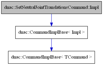digraph {
    graph [bgcolor="#00000000"]
    node [shape=rectangle style=filled fillcolor="#FFFFFF" font=Helvetica padding=2]
    edge [color="#1414CE"]
    "2" [label="dnac::CommandImplBase< Impl >" tooltip="dnac::CommandImplBase< Impl >"]
    "3" [label="dnac::CommandImplBase< TCommand >" tooltip="dnac::CommandImplBase< TCommand >"]
    "1" [label="dnac::SetNeutralJointTranslationsCommand::Impl" tooltip="dnac::SetNeutralJointTranslationsCommand::Impl" fillcolor="#BFBFBF"]
    "2" -> "3" [dir=forward tooltip="template-instance"]
    "1" -> "2" [dir=forward tooltip="public-inheritance"]
}