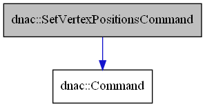 digraph {
    graph [bgcolor="#00000000"]
    node [shape=rectangle style=filled fillcolor="#FFFFFF" font=Helvetica padding=2]
    edge [color="#1414CE"]
    "2" [label="dnac::Command" tooltip="dnac::Command"]
    "1" [label="dnac::SetVertexPositionsCommand" tooltip="dnac::SetVertexPositionsCommand" fillcolor="#BFBFBF"]
    "1" -> "2" [dir=forward tooltip="public-inheritance"]
}