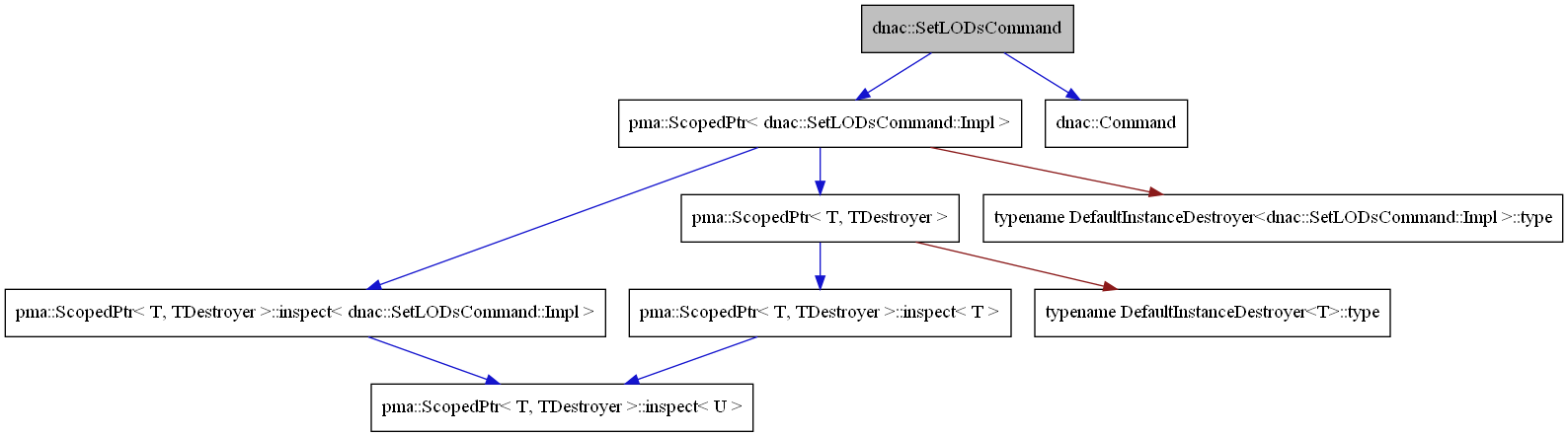 digraph {
    graph [bgcolor="#00000000"]
    node [shape=rectangle style=filled fillcolor="#FFFFFF" font=Helvetica padding=2]
    edge [color="#1414CE"]
    "3" [label="pma::ScopedPtr< dnac::SetLODsCommand::Impl >" tooltip="pma::ScopedPtr< dnac::SetLODsCommand::Impl >"]
    "2" [label="dnac::Command" tooltip="dnac::Command"]
    "1" [label="dnac::SetLODsCommand" tooltip="dnac::SetLODsCommand" fillcolor="#BFBFBF"]
    "9" [label="pma::ScopedPtr< T, TDestroyer >::inspect< T >" tooltip="pma::ScopedPtr< T, TDestroyer >::inspect< T >"]
    "5" [label="pma::ScopedPtr< T, TDestroyer >::inspect< dnac::SetLODsCommand::Impl >" tooltip="pma::ScopedPtr< T, TDestroyer >::inspect< dnac::SetLODsCommand::Impl >"]
    "7" [label="pma::ScopedPtr< T, TDestroyer >" tooltip="pma::ScopedPtr< T, TDestroyer >"]
    "6" [label="pma::ScopedPtr< T, TDestroyer >::inspect< U >" tooltip="pma::ScopedPtr< T, TDestroyer >::inspect< U >"]
    "8" [label="typename DefaultInstanceDestroyer<T>::type" tooltip="typename DefaultInstanceDestroyer<T>::type"]
    "4" [label="typename DefaultInstanceDestroyer<dnac::SetLODsCommand::Impl >::type" tooltip="typename DefaultInstanceDestroyer<dnac::SetLODsCommand::Impl >::type"]
    "3" -> "4" [dir=forward tooltip="private-inheritance" color="#8B1A1A"]
    "3" -> "5" [dir=forward tooltip="usage"]
    "3" -> "7" [dir=forward tooltip="template-instance"]
    "1" -> "2" [dir=forward tooltip="public-inheritance"]
    "1" -> "3" [dir=forward tooltip="usage"]
    "9" -> "6" [dir=forward tooltip="template-instance"]
    "5" -> "6" [dir=forward tooltip="template-instance"]
    "7" -> "8" [dir=forward tooltip="private-inheritance" color="#8B1A1A"]
    "7" -> "9" [dir=forward tooltip="usage"]
}