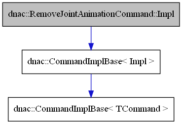 digraph {
    graph [bgcolor="#00000000"]
    node [shape=rectangle style=filled fillcolor="#FFFFFF" font=Helvetica padding=2]
    edge [color="#1414CE"]
    "2" [label="dnac::CommandImplBase< Impl >" tooltip="dnac::CommandImplBase< Impl >"]
    "3" [label="dnac::CommandImplBase< TCommand >" tooltip="dnac::CommandImplBase< TCommand >"]
    "1" [label="dnac::RemoveJointAnimationCommand::Impl" tooltip="dnac::RemoveJointAnimationCommand::Impl" fillcolor="#BFBFBF"]
    "2" -> "3" [dir=forward tooltip="template-instance"]
    "1" -> "2" [dir=forward tooltip="public-inheritance"]
}