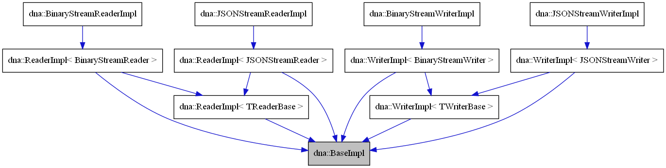 digraph {
    graph [bgcolor="#00000000"]
    node [shape=rectangle style=filled fillcolor="#FFFFFF" font=Helvetica padding=2]
    edge [color="#1414CE"]
    "2" [label="dna::ReaderImpl< BinaryStreamReader >" tooltip="dna::ReaderImpl< BinaryStreamReader >"]
    "4" [label="dna::ReaderImpl< JSONStreamReader >" tooltip="dna::ReaderImpl< JSONStreamReader >"]
    "6" [label="dna::WriterImpl< BinaryStreamWriter >" tooltip="dna::WriterImpl< BinaryStreamWriter >"]
    "8" [label="dna::WriterImpl< JSONStreamWriter >" tooltip="dna::WriterImpl< JSONStreamWriter >"]
    "1" [label="dna::BaseImpl" tooltip="dna::BaseImpl" fillcolor="#BFBFBF"]
    "3" [label="dna::BinaryStreamReaderImpl" tooltip="dna::BinaryStreamReaderImpl"]
    "7" [label="dna::BinaryStreamWriterImpl" tooltip="dna::BinaryStreamWriterImpl"]
    "5" [label="dna::JSONStreamReaderImpl" tooltip="dna::JSONStreamReaderImpl"]
    "9" [label="dna::JSONStreamWriterImpl" tooltip="dna::JSONStreamWriterImpl"]
    "10" [label="dna::ReaderImpl< TReaderBase >" tooltip="dna::ReaderImpl< TReaderBase >"]
    "11" [label="dna::WriterImpl< TWriterBase >" tooltip="dna::WriterImpl< TWriterBase >"]
    "2" -> "1" [dir=forward tooltip="public-inheritance"]
    "2" -> "10" [dir=forward tooltip="template-instance"]
    "4" -> "1" [dir=forward tooltip="public-inheritance"]
    "4" -> "10" [dir=forward tooltip="template-instance"]
    "6" -> "1" [dir=forward tooltip="public-inheritance"]
    "6" -> "11" [dir=forward tooltip="template-instance"]
    "8" -> "1" [dir=forward tooltip="public-inheritance"]
    "8" -> "11" [dir=forward tooltip="template-instance"]
    "3" -> "2" [dir=forward tooltip="public-inheritance"]
    "7" -> "6" [dir=forward tooltip="public-inheritance"]
    "5" -> "4" [dir=forward tooltip="public-inheritance"]
    "9" -> "8" [dir=forward tooltip="public-inheritance"]
    "10" -> "1" [dir=forward tooltip="public-inheritance"]
    "11" -> "1" [dir=forward tooltip="public-inheritance"]
}