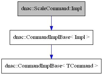 digraph {
    graph [bgcolor="#00000000"]
    node [shape=rectangle style=filled fillcolor="#FFFFFF" font=Helvetica padding=2]
    edge [color="#1414CE"]
    "2" [label="dnac::CommandImplBase< Impl >" tooltip="dnac::CommandImplBase< Impl >"]
    "3" [label="dnac::CommandImplBase< TCommand >" tooltip="dnac::CommandImplBase< TCommand >"]
    "1" [label="dnac::ScaleCommand::Impl" tooltip="dnac::ScaleCommand::Impl" fillcolor="#BFBFBF"]
    "2" -> "3" [dir=forward tooltip="template-instance"]
    "1" -> "2" [dir=forward tooltip="public-inheritance"]
}