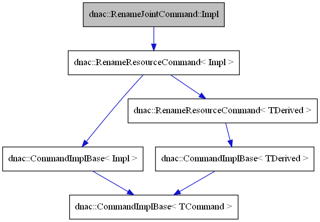 digraph {
    graph [bgcolor="#00000000"]
    node [shape=rectangle style=filled fillcolor="#FFFFFF" font=Helvetica padding=2]
    edge [color="#1414CE"]
    "3" [label="dnac::CommandImplBase< Impl >" tooltip="dnac::CommandImplBase< Impl >"]
    "6" [label="dnac::CommandImplBase< TDerived >" tooltip="dnac::CommandImplBase< TDerived >"]
    "2" [label="dnac::RenameResourceCommand< Impl >" tooltip="dnac::RenameResourceCommand< Impl >"]
    "4" [label="dnac::CommandImplBase< TCommand >" tooltip="dnac::CommandImplBase< TCommand >"]
    "1" [label="dnac::RenameJointCommand::Impl" tooltip="dnac::RenameJointCommand::Impl" fillcolor="#BFBFBF"]
    "5" [label="dnac::RenameResourceCommand< TDerived >" tooltip="dnac::RenameResourceCommand< TDerived >"]
    "3" -> "4" [dir=forward tooltip="template-instance"]
    "6" -> "4" [dir=forward tooltip="template-instance"]
    "2" -> "3" [dir=forward tooltip="public-inheritance"]
    "2" -> "5" [dir=forward tooltip="template-instance"]
    "1" -> "2" [dir=forward tooltip="public-inheritance"]
    "5" -> "6" [dir=forward tooltip="public-inheritance"]
}