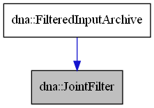 digraph {
    graph [bgcolor="#00000000"]
    node [shape=rectangle style=filled fillcolor="#FFFFFF" font=Helvetica padding=2]
    edge [color="#1414CE"]
    "2" [label="dna::FilteredInputArchive" tooltip="dna::FilteredInputArchive"]
    "1" [label="dna::JointFilter" tooltip="dna::JointFilter" fillcolor="#BFBFBF"]
    "2" -> "1" [dir=forward tooltip="public-inheritance"]
}
